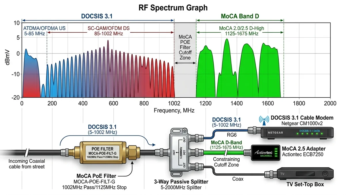 Does MoCA Interfere with DOCSIS 3.1 Internet or Cable TV? (Frequency Explained)